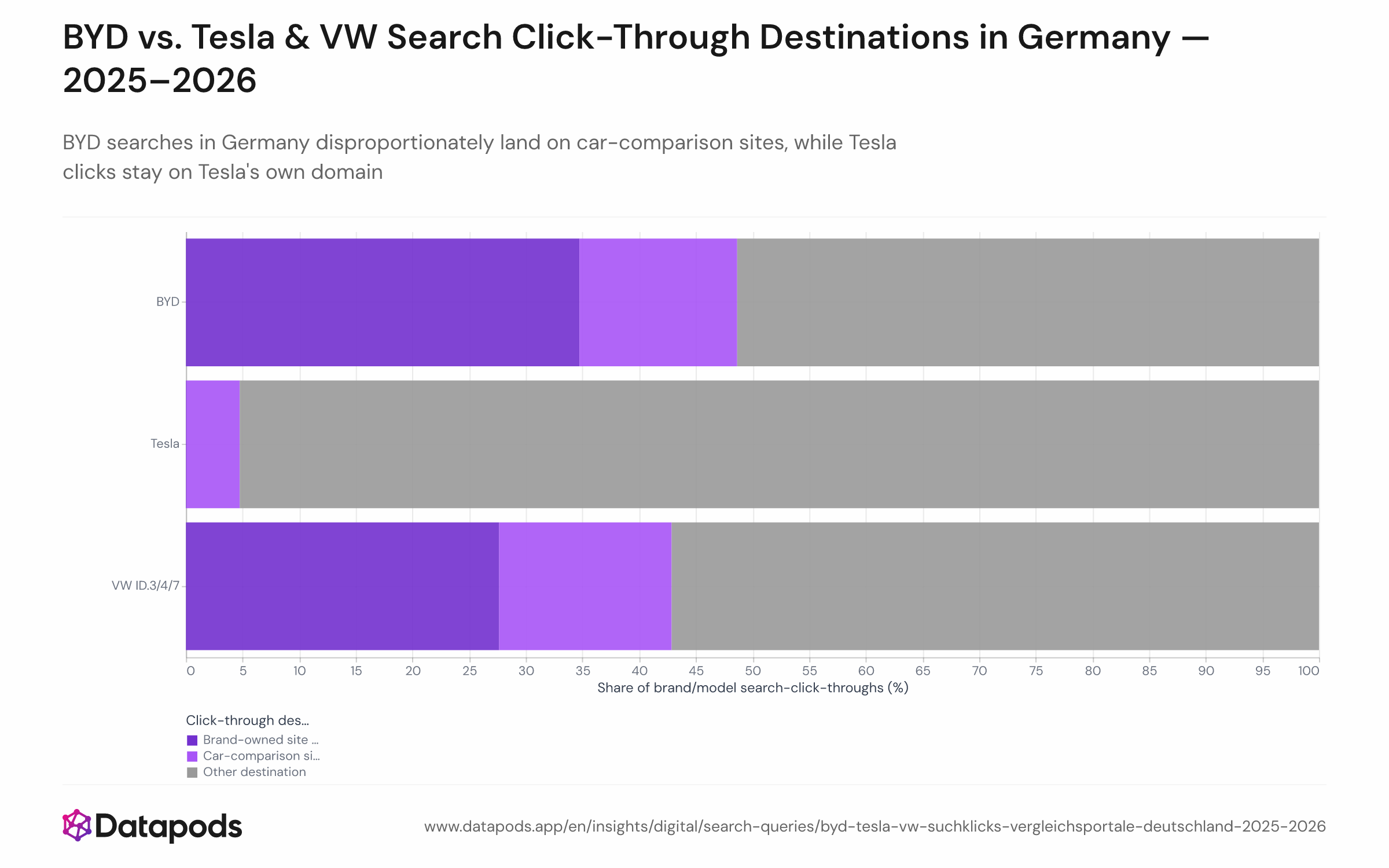 Stacked or grouped bar chart showing the composition share of post-search click-through destinations for BYD, Tesla, and VW ID.3/4/7 search queries in Germany from January 2025 to June 2026. Each brand's bar is split into three segments: brand-owned site, car-comparison site, and other destinations. BYD's bar shows a notably larger share landing on comparison sites compared to Tesla and VW.