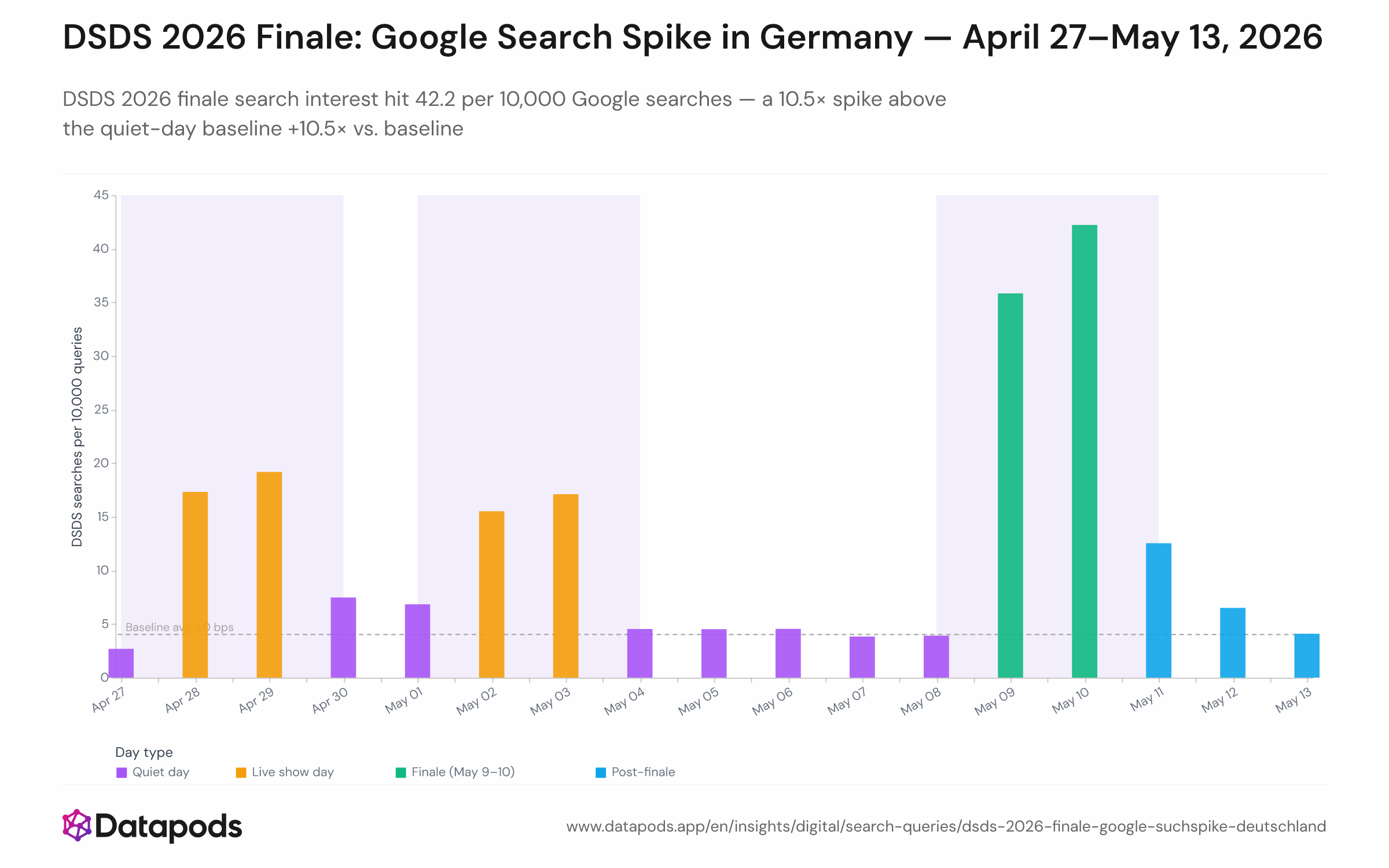 Line chart showing the daily share of Google searches containing DSDS-related terms per 10,000 total searches from April 27 to May 13, 2026. The vertical axis runs from 0 to approximately 45 bps; the horizontal axis shows individual dates. A pronounced peak appears on May 10 at 42.2 bps, with intermediate peaks of 15–19 bps on live-show nights (April 28–29, May 2–3), and a flat baseline of 4.0 bps on quiet days (May 4–8).