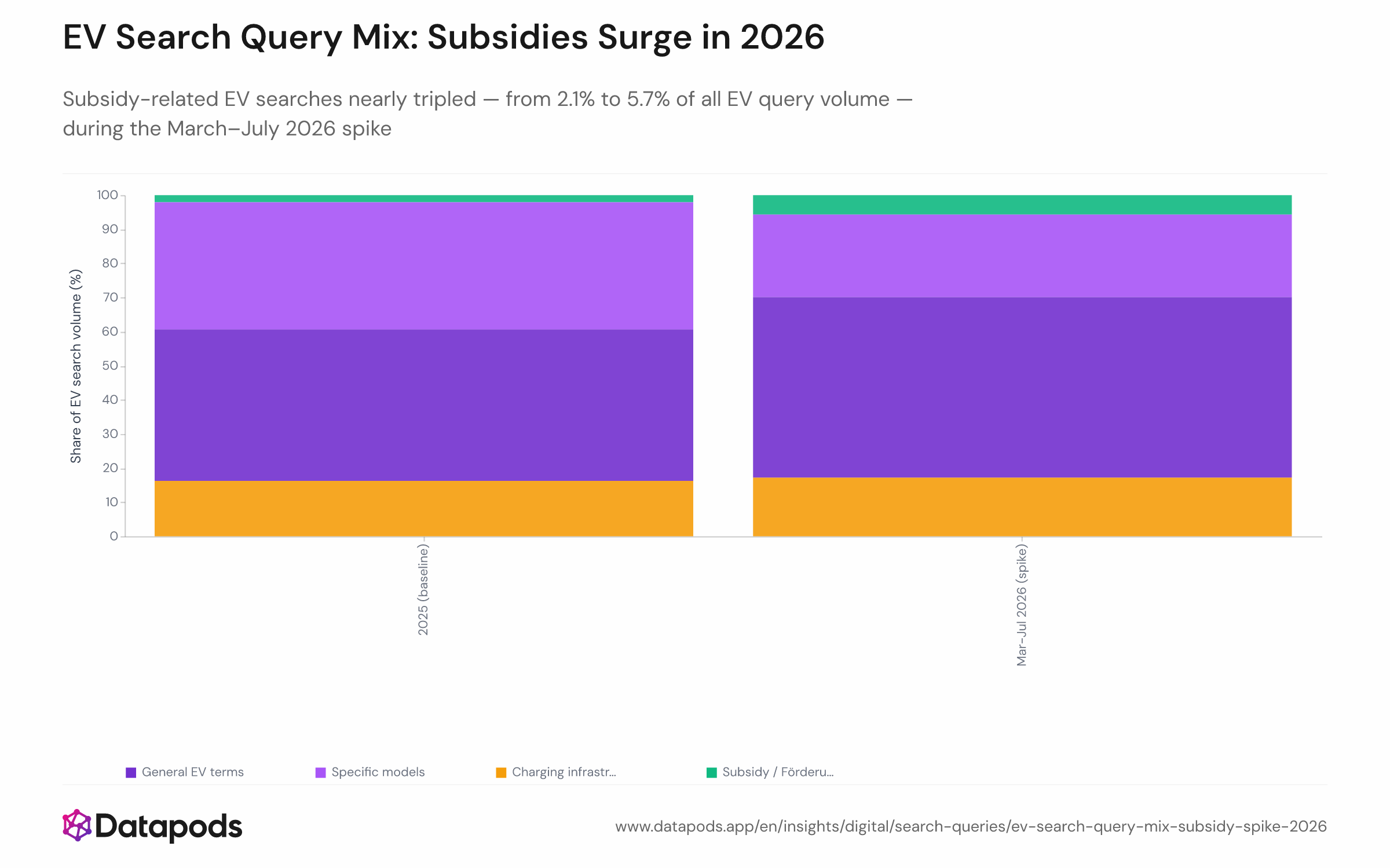Grouped or stacked bar chart showing the percentage composition of EV-related Google search queries by topic category (general EV, specific models, charging infrastructure, subsidy/grant), comparing the 2025 baseline period against the March–July 2026 spike window. Subsidy-related queries grow from 2.1% to 5.7% of total EV query volume.