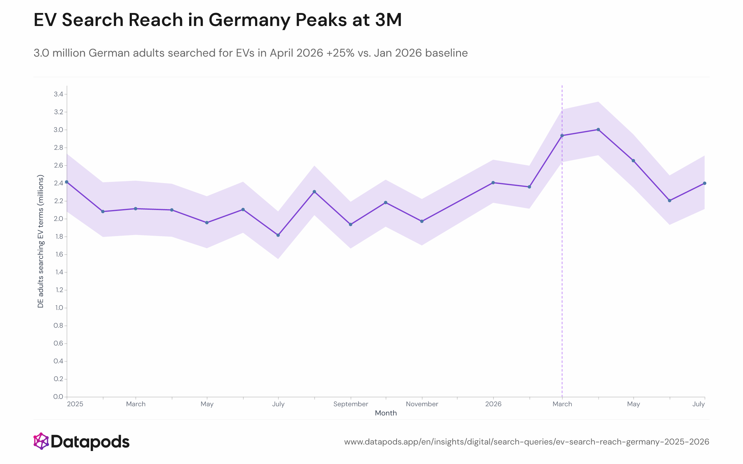 Line chart showing the estimated monthly number of German adults (18+) who searched for EV-related terms on Google, from January 2025 to July 2026, in millions. A vertical marker indicates the March 2026 fuel-price-shock onset. Values range from approximately 1.8 million to a peak of 3.0 million in April 2026, with December 2025 shown as a gap.