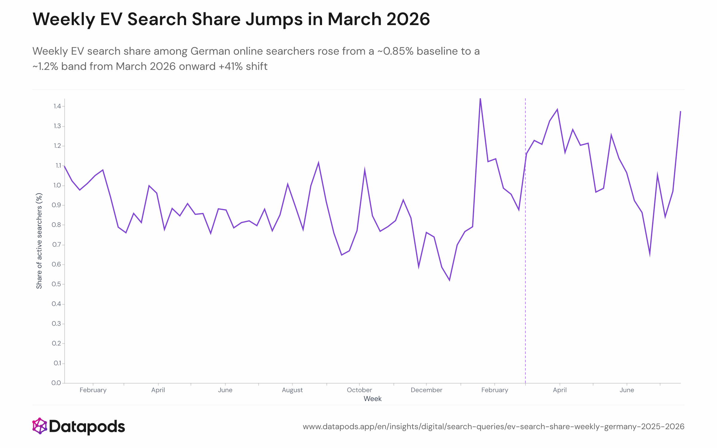 Line chart showing the weekly share (%) of active German Google searchers who ran at least one EV-related query, from the week of 6 January 2025 to the week of 20 July 2026. The share oscillates around 0.75–1.0% through 2025 and rises to a 1.1–1.4% band from March 2026 onward.