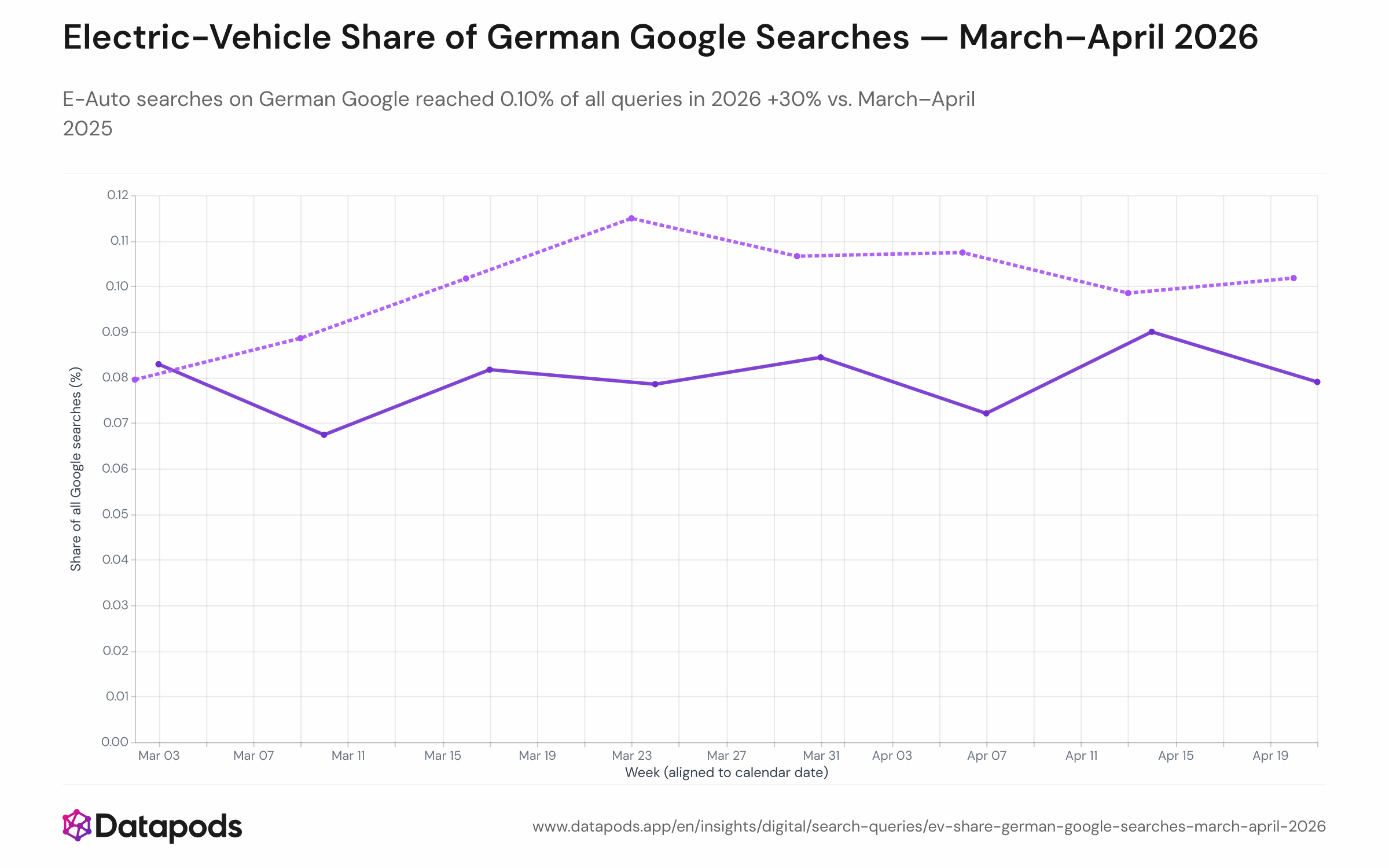 Line chart showing the weekly share of EV-related queries among all German Google searches, comparing March–April 2025 (lower band, 0.07–0.08%) with March–April 2026 (upper band, 0.09–0.115%). Both series span 8 aligned calendar weeks, with the steepest single-week jump occurring in week 13 of 2026 (late March).