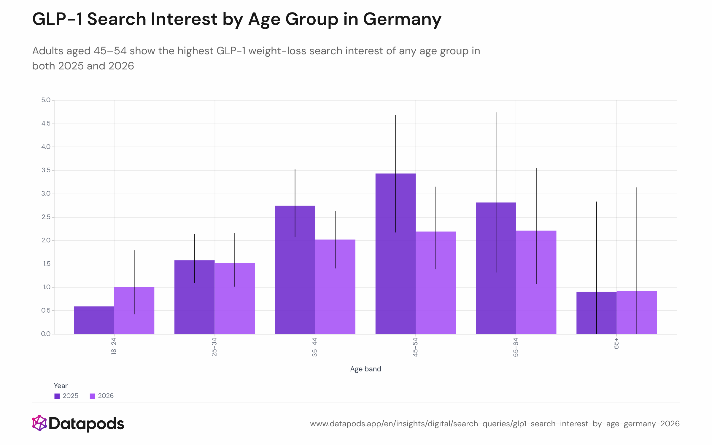 Grouped bar chart comparing weighted GLP-1 weight-loss search-interest rates by age band (18–24, 25–34, 35–44, 45–54, 55–64, 65+) for August 2025 and August 2026 among German adult online searchers. Error bars indicate 95% confidence intervals.