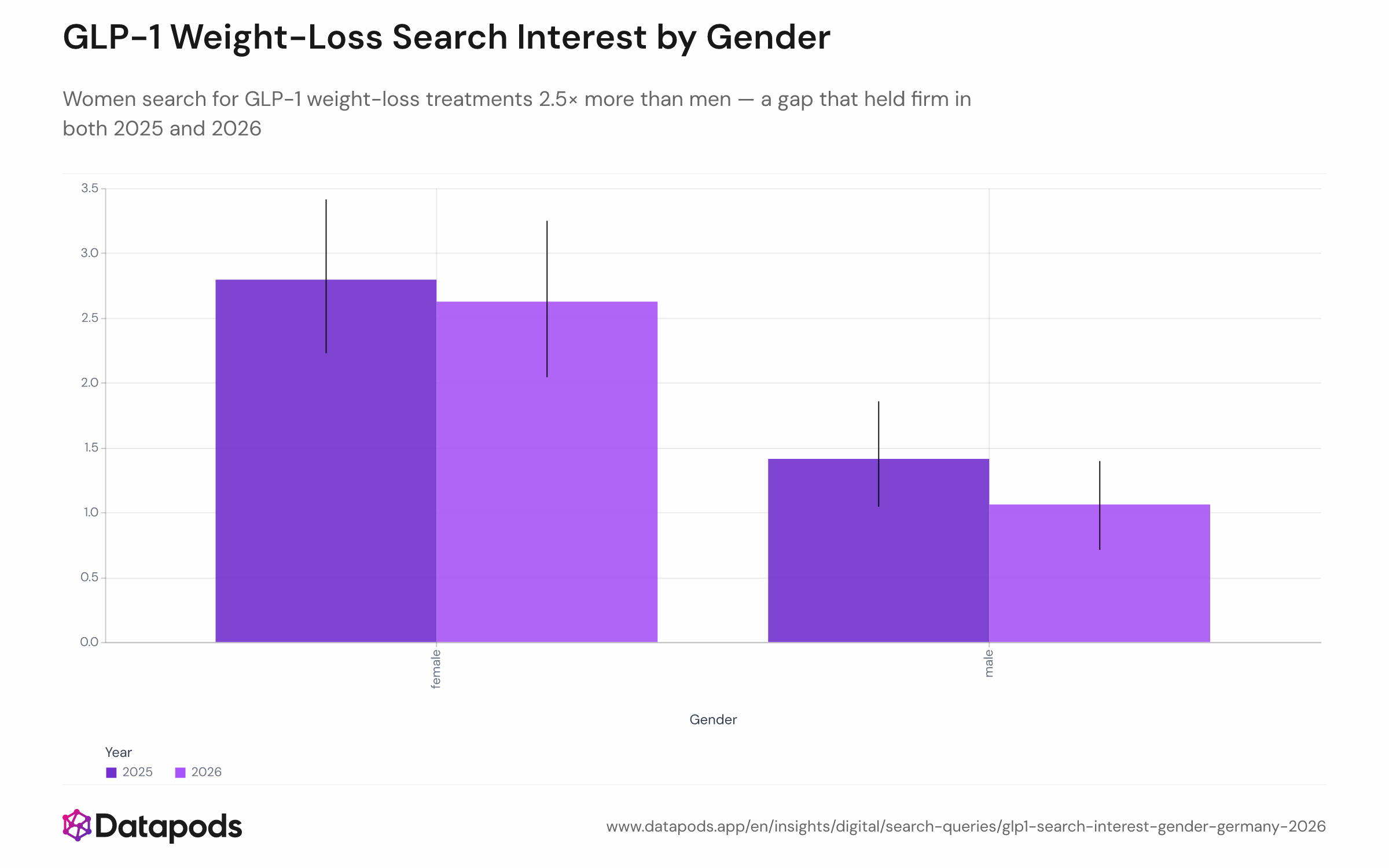 Grouped bar chart showing weighted GLP-1 weight-loss search-interest rates for men and women in Germany for August 2025 and August 2026. Error bars indicate 95% confidence intervals. Women's rates are approximately 2.5 times higher than men's in both years.