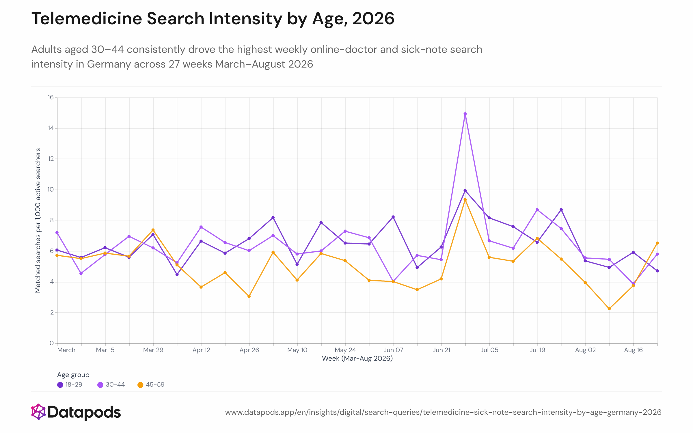Line chart showing weekly sick-note and telemedicine search intensity (per 1,000 active searchers) for three age groups — 18–29, 30–44, and 45–59 — from March to August 2026, with the 30–44 line consistently highest across the 27-week period.