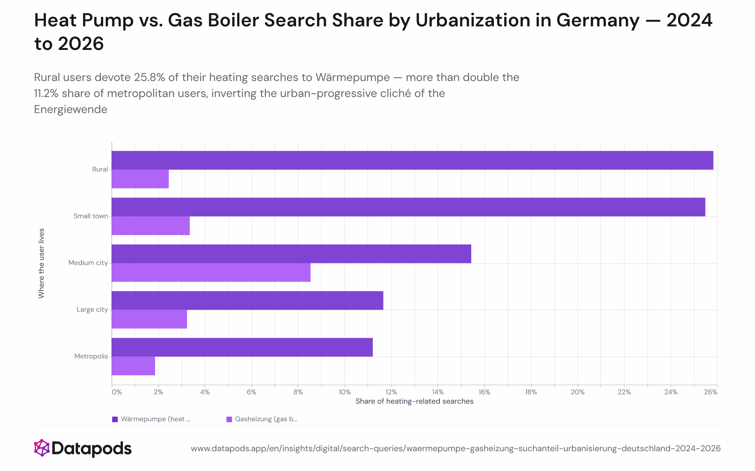 Grouped bar chart showing the share of heating-related Google searches mentioning Wärmepumpe and Gasheizung across five urbanization segments (Rural, Small town, Medium city, Large city, Metropolis) in Germany, aggregated from January 2024 to March 2026. Wärmepumpe bars decline from 25.8% in rural areas to 11.2% in metropolises; Gasheizung bars peak at 8.5% in medium cities and fall to 1.9% in metropolises.
