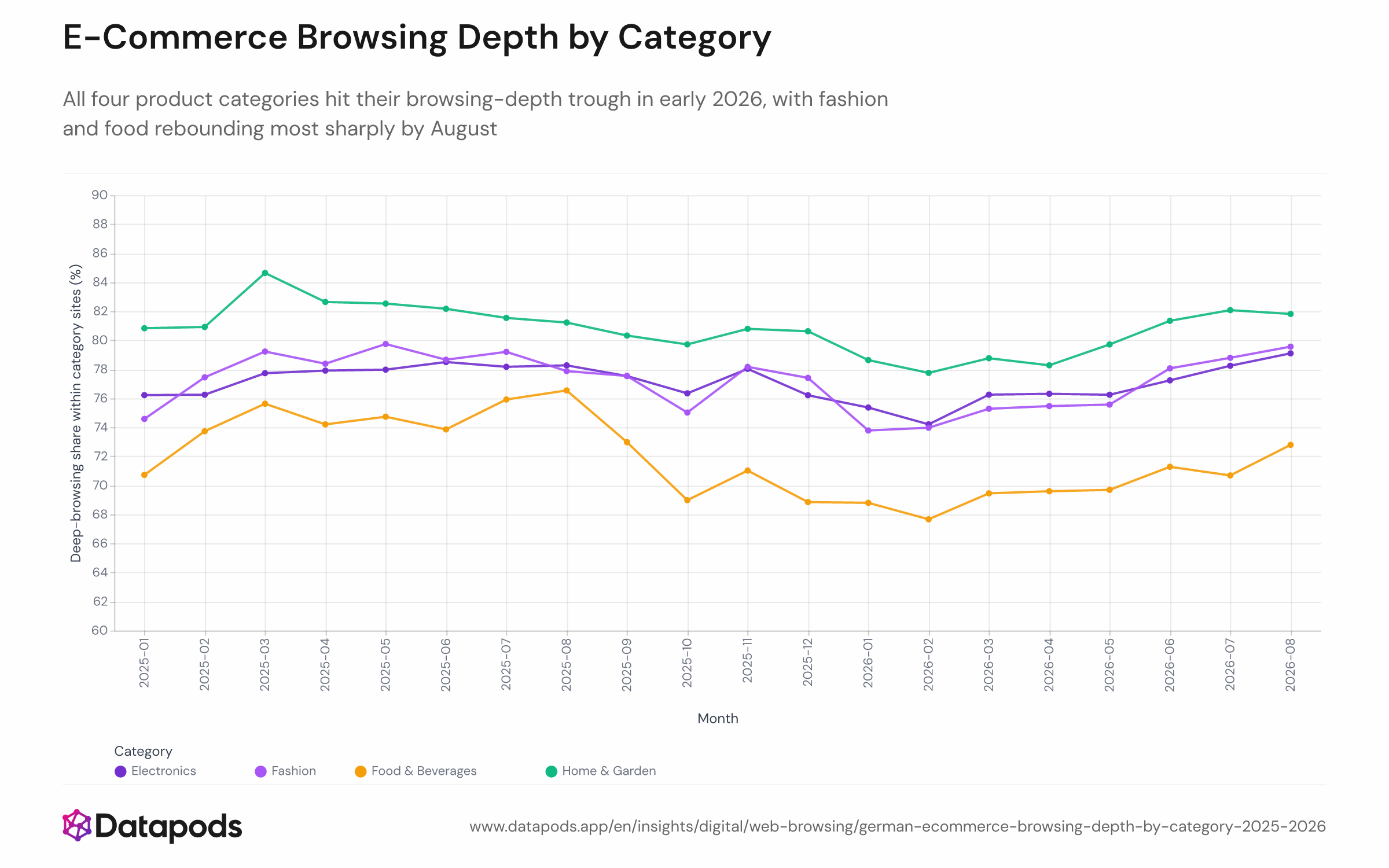 Multi-line chart showing monthly population-weighted browsing depth for four e-commerce categories — electronics, fashion, home & garden, and food & beverages — in Germany from January 2025 to August 2026. All four lines converge at a trough in early 2026 before diverging in their rebound trajectories, with fashion and food rising most steeply through August.
