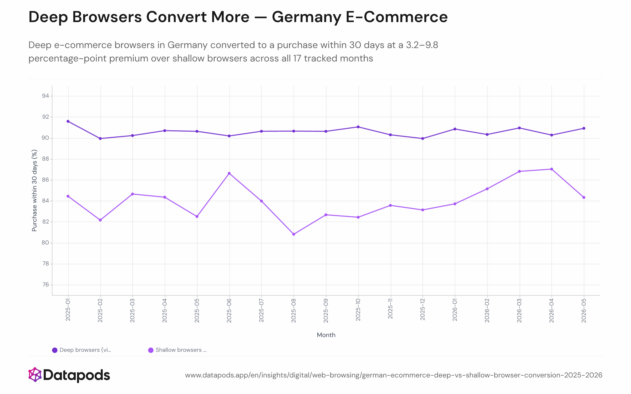 Dual-line chart showing the 30-day purchase conversion rate for deep e-commerce browsers versus shallow e-commerce browsers among German adults, January 2025 to May 2026. The deep-browser line consistently sits 3.2 to 9.8 percentage points above the shallow-browser line in every month shown.