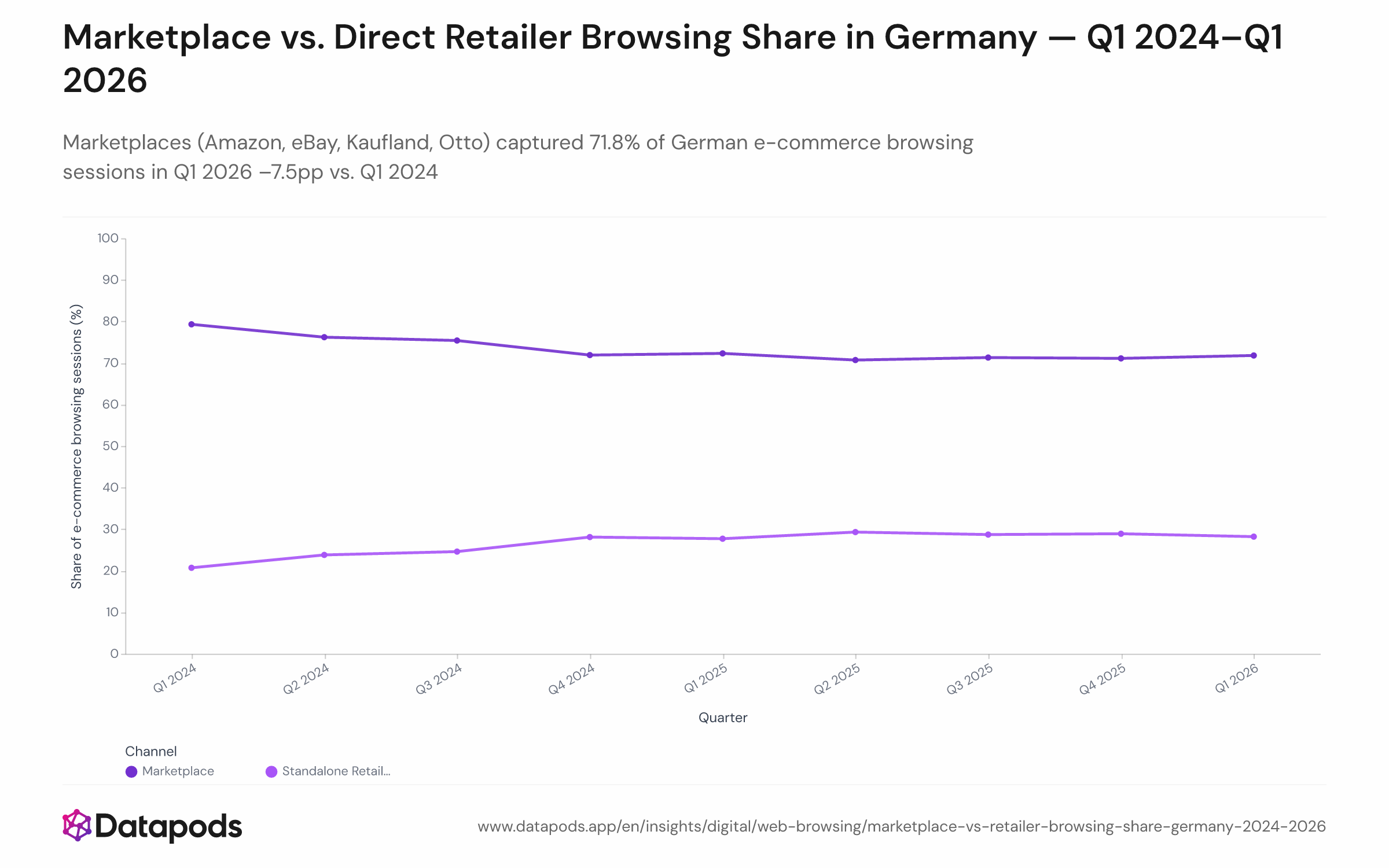 Area or line chart showing the quarterly share of German e-commerce browsing sessions attributable to marketplace domains (amazon.de, ebay.de, kaufland.de, otto.de) versus standalone retailers from Q1 2024 to Q1 2026. The marketplace share starts at 79.3% in Q1 2024 and stabilises around 71–72% from Q4 2024 onward, while the standalone retailer share grows from approximately 20.7% to 28.2%.