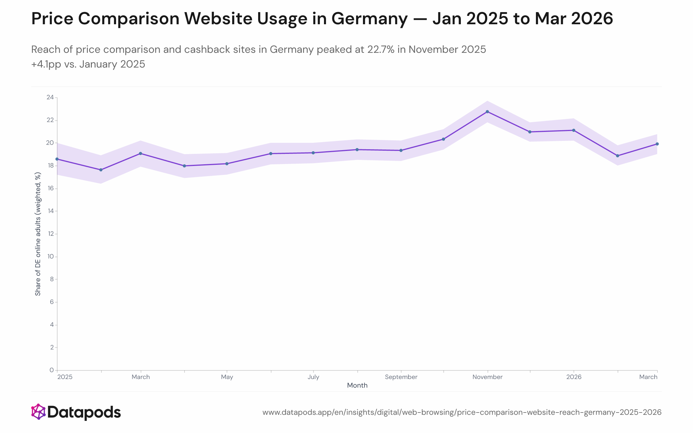 Line chart showing the monthly weighted reach of price-comparison and cashback websites among German online adults from January 2025 to March 2026. The line rises from 18.6% in January 2025, peaks at 22.7% in November 2025 (Black Friday), and settles at 19.9% in March 2026. A shaded confidence band accompanies the trend line throughout.