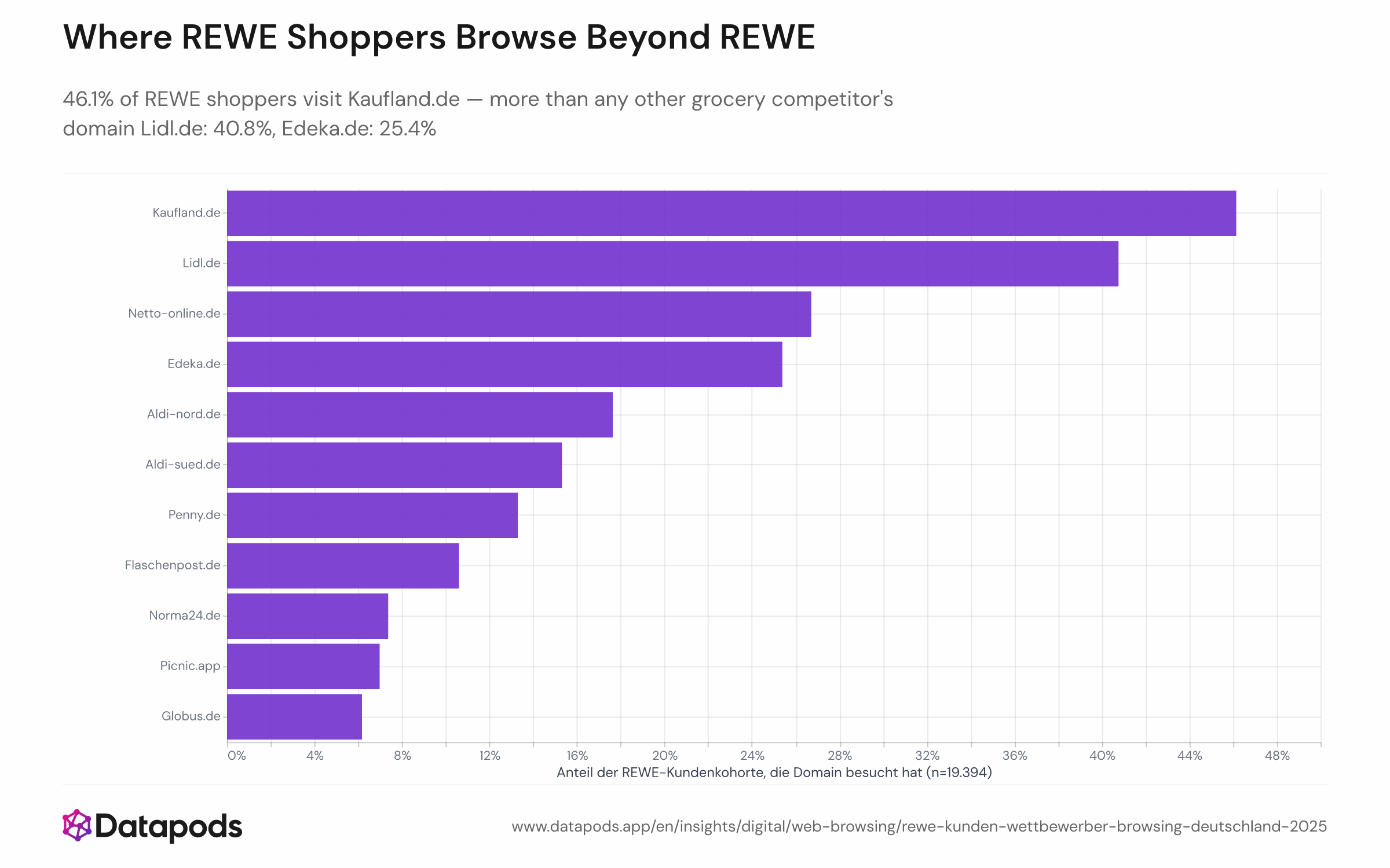 Nearly half of REWE customers in the panel visit Kaufland.de (46%) and Lidl.de (41%) (source: Datapods panel).