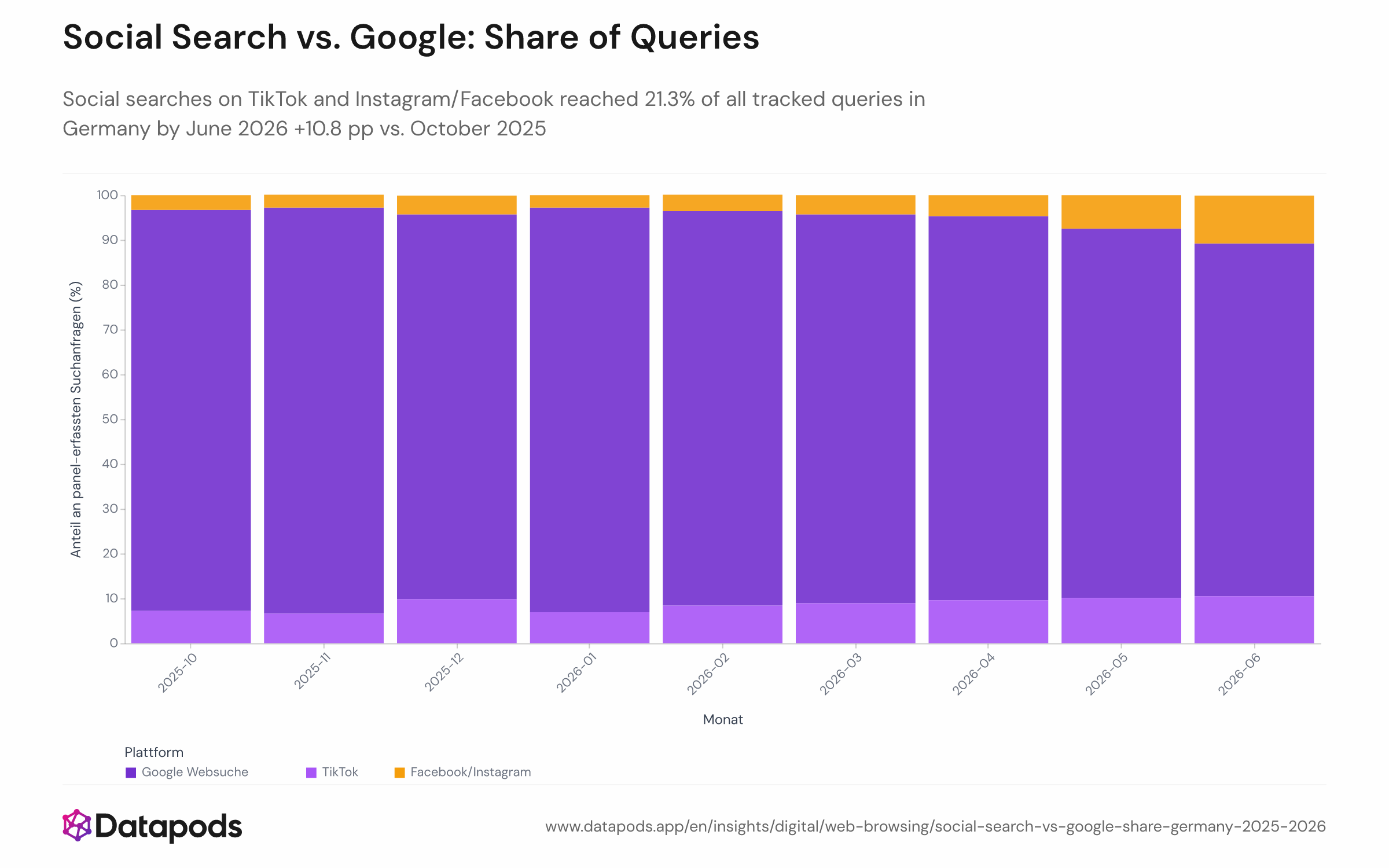 Stacked area or line chart showing the monthly share of all tracked search queries attributed to Google versus TikTok and Facebook/Instagram combined, among German internet users from October 2025 to June 2026. Google's share declines from 89.5% to 78.7% while the social platforms' combined share rises from 10.5% to 21.3%.