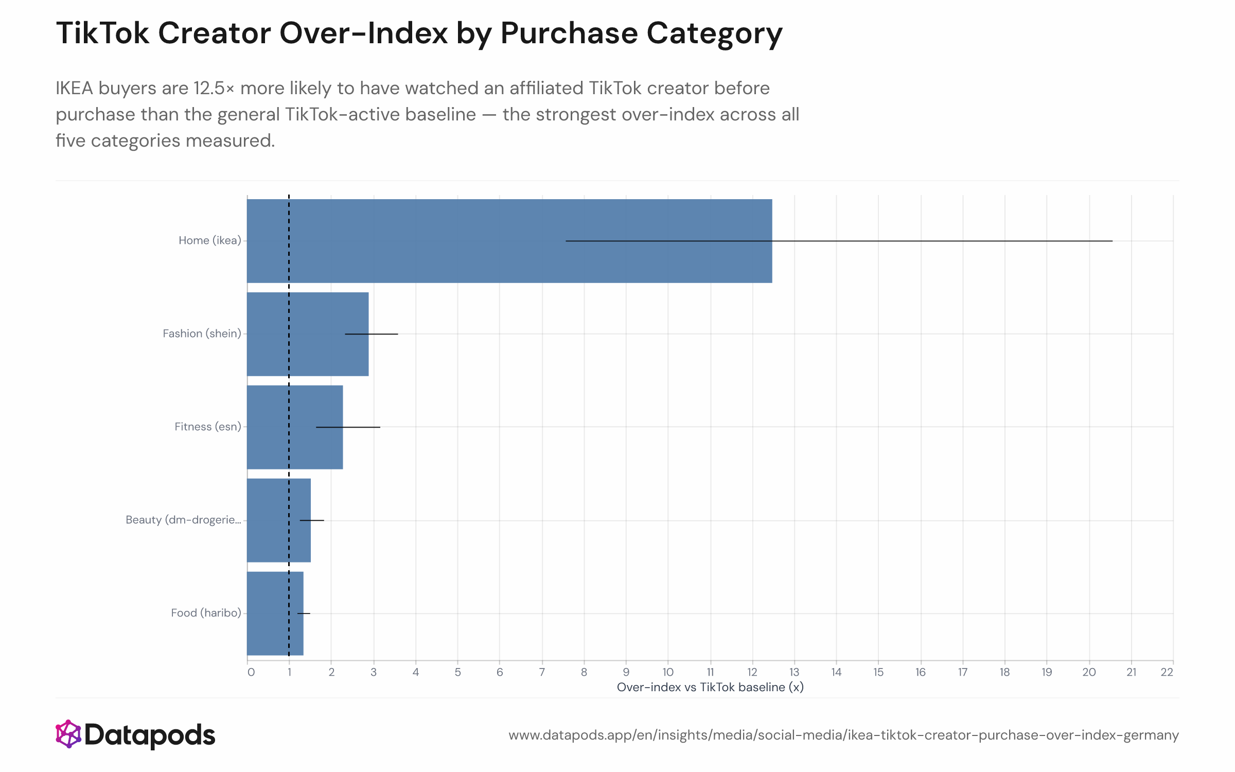 Horizontal bar chart showing the TikTok creator over-index for five product categories among German buyers in H1 2026. Each bar represents how many times more likely buyers of a given brand (IKEA for home, SHEIN for fashion, ESN for fitness, dm-drogerie-markt for beauty, Haribo for food) were to have watched an affiliated TikTok creator in the 30 days before purchase compared to a TikTok-active baseline. IKEA leads at 12.5×, followed by SHEIN at 2.9×, ESN at 2.3×, dm-drogerie-markt at 1.5×, and Haribo at 1.3×.