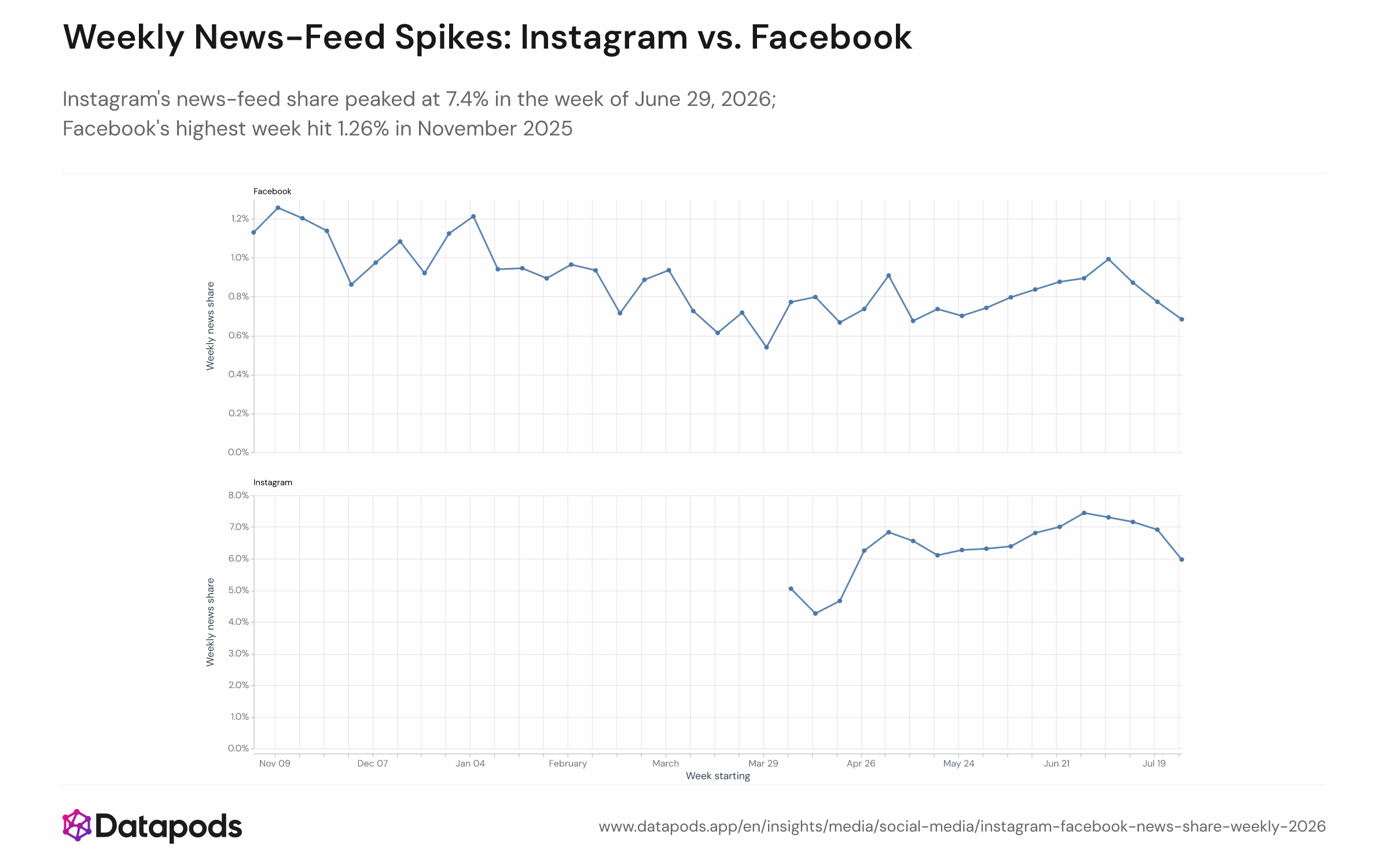 Line chart showing the weekly share of organic feed impressions from news-classified accounts on Instagram and Facebook from November 2025 to July 2026, with ISO calendar weeks on the x-axis. Instagram peaks at 7.4% in the week of June 29, 2026; Facebook's highest points are 1.26% (week of November 10, 2025) and 1.21% (week of January 5, 2026).