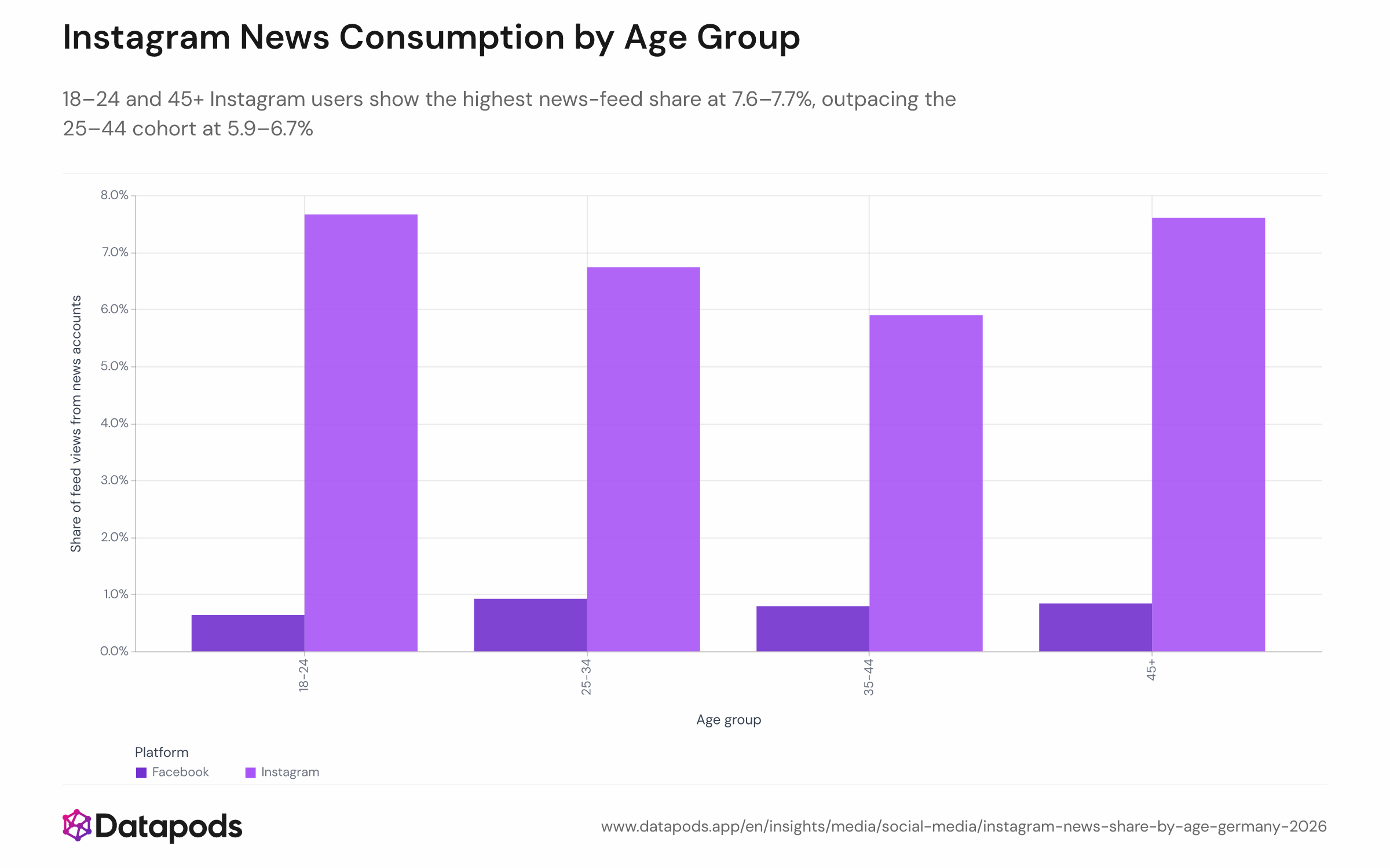 Grouped bar chart comparing the share of organic feed impressions from news-classified accounts on Instagram and Facebook, broken down by age group (18–24, 25–34, 35–44, 45+). Instagram shows a U-shaped pattern with 18–24 and 45+ at roughly 7.6–7.7% and 25–44 at 5.9–6.7%; Facebook bars are near zero across all age groups.