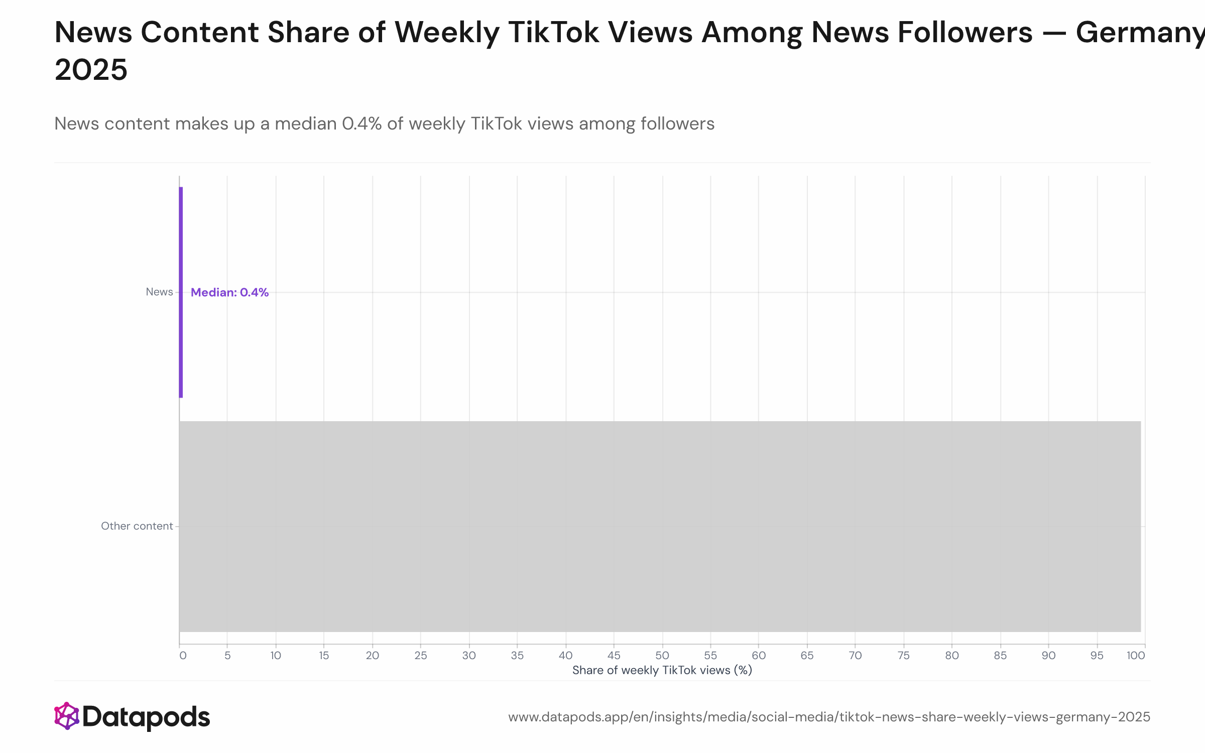 Distribution chart showing the per-user share of news content in weekly TikTok views among news followers. The median is 0.4%, with an interquartile range of 0.2%–0.8%, and a long tail extending toward higher shares. The chart illustrates that even among dedicated news followers, entertainment, lifestyle, and comedy dominate the platform's feed.
This structural dominance reflects <cite index="27-3,27-13">TikTok's algorithm emphasis on watch time as the centre of performance, with ICUC recommending optimizing for watch time (around 75% of video duration) as a directional benchmark</cite>. While news and entertainment achieve parity in watch-through rates (Chart 2), news remains algorithmically marginal because the platform's feed is optimized for viral, short-form entertainment. News followers on TikTok are primarily scrolling entertainment; news is a secondary discovery channel, not their primary reason for opening the app.