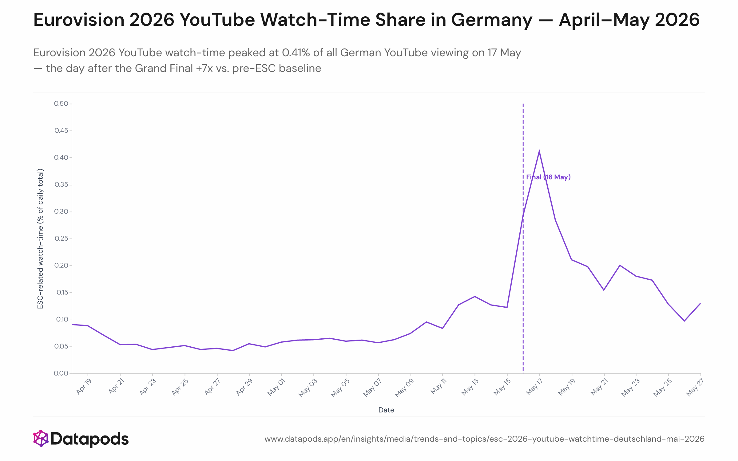 Line chart showing the daily share of total YouTube watch-time devoted to Eurovision 2026-related videos among German users, from 18 April to 27 May 2026. The y-axis shows the percentage of total daily watch-time; the x-axis shows dates. The peak of 0.41% occurs on 17 May, one day after the Grand Final on 16 May, rising from a pre-ESC baseline of approximately 0.058%.