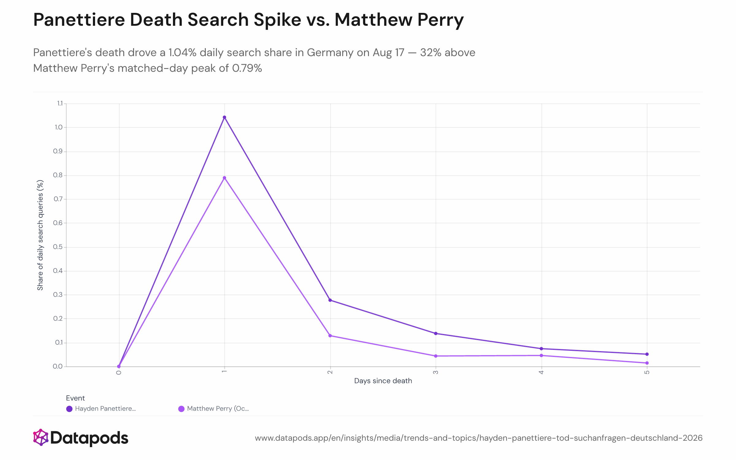 Line chart comparing the daily share of German search queries referencing Hayden Panettiere's death (August 2026, orange) versus Matthew Perry's death (October 2023, blue), aligned by days since death on the x-axis. The y-axis shows query share as a percentage of all daily searches. Panettiere peaks at 1.04% on day one; Perry peaks at 0.79% on the equivalent day.