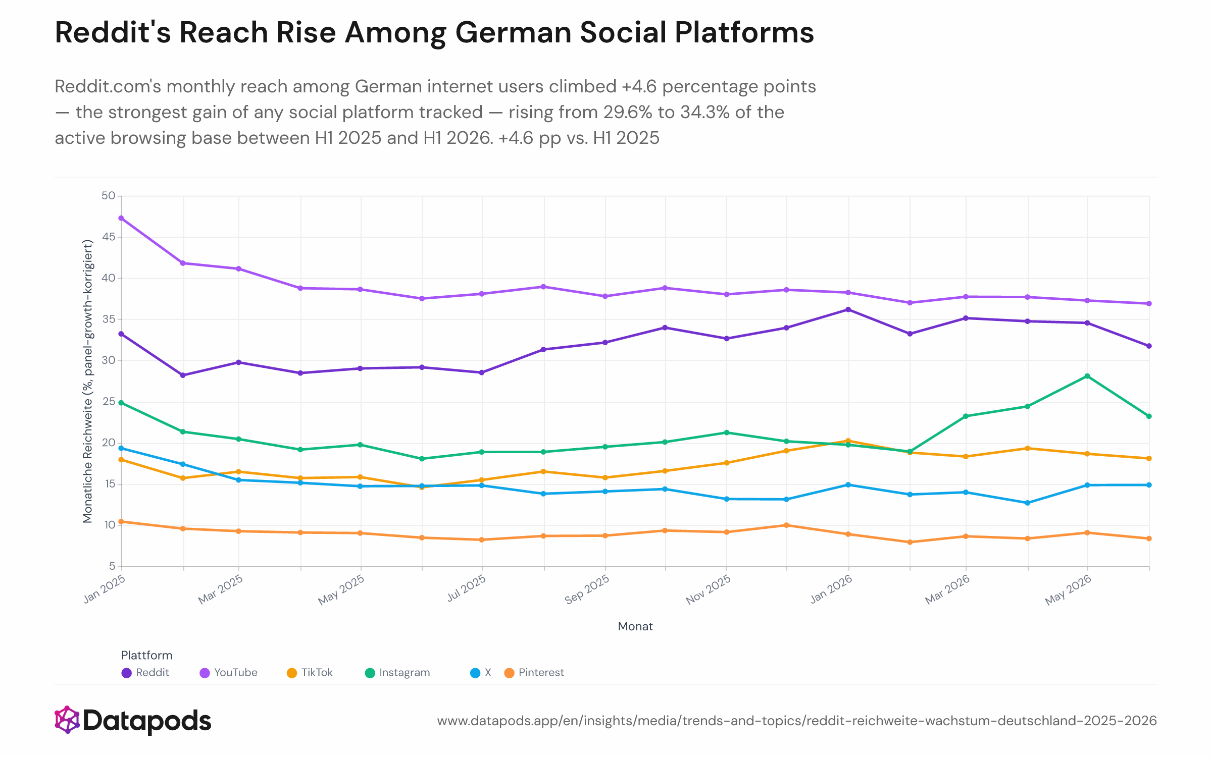 Line chart showing the monthly web-browsing reach of six social platforms — Reddit, YouTube, TikTok, Instagram, X, and Pinterest — among German internet users from January 2025 to June 2026. The vertical axis shows reach as a percentage of the active browsing base; each platform is represented by a separate line. Reddit trends upward from roughly 29–30% to above 34%, while YouTube declines from roughly 44% to around 39%, narrowing the gap between the two platforms over the 18-month period.