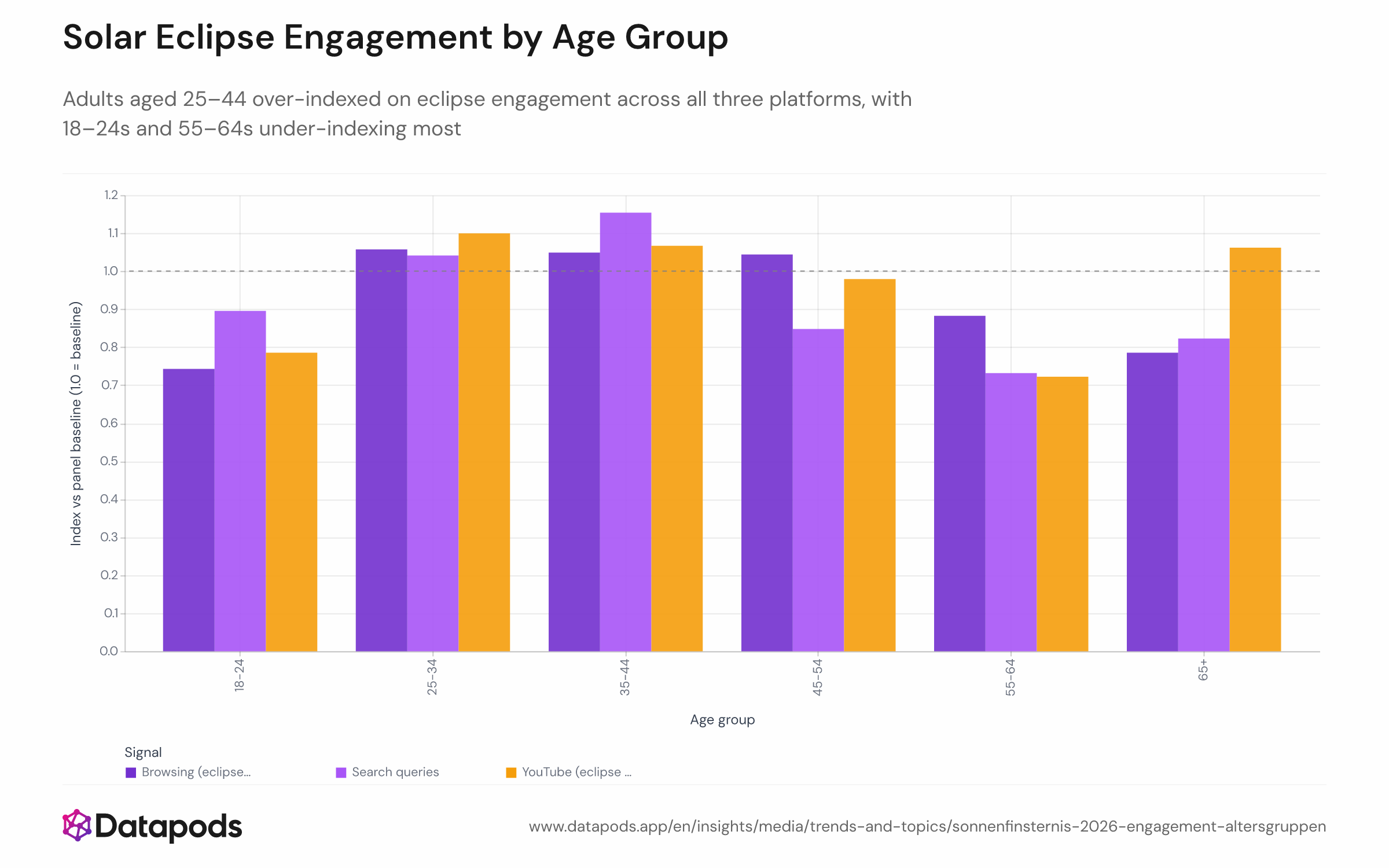 Grouped bar chart showing the eclipse-engagement index by age group (18–24, 25–34, 35–44, 45–54, 55–64, 65+) for three platforms — search, browsing, and YouTube — during August 10–13, 2026. The reference line at 1.0 represents proportional engagement relative to each platform's active-user baseline. Index values range from approximately 0.72 to 1.15.