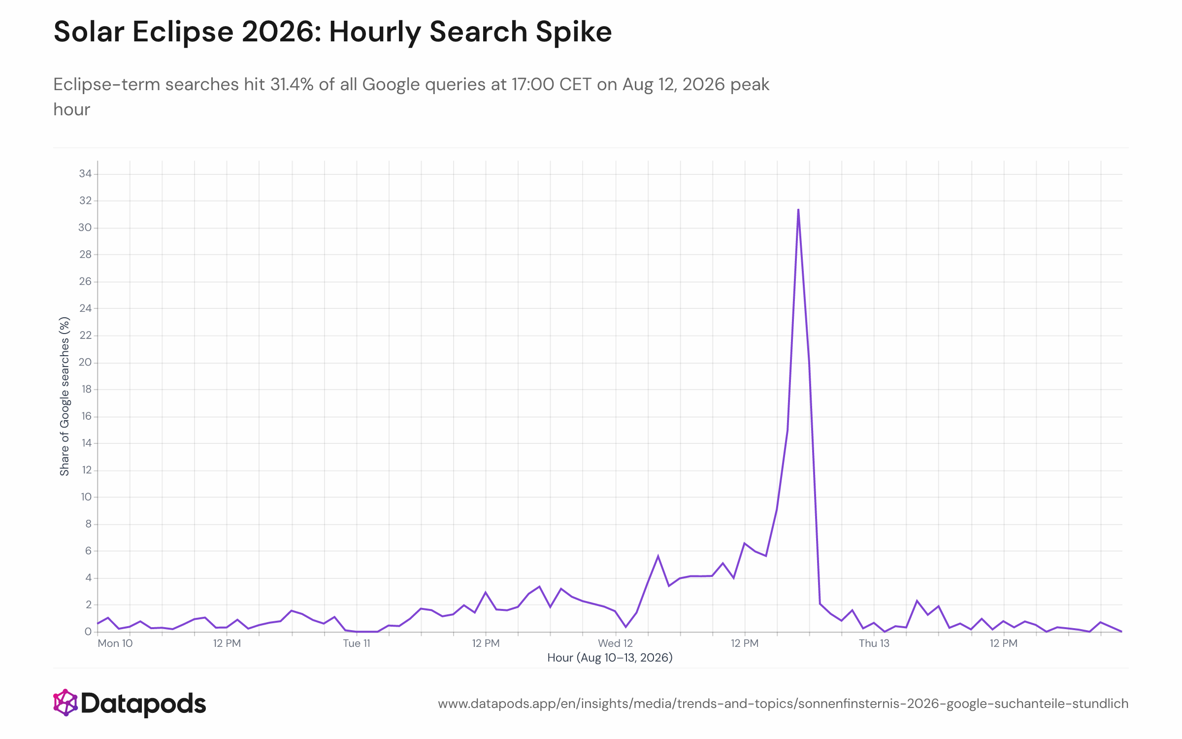 Line chart showing the hourly share of Google searches containing solar-eclipse terms among German online users, from August 10 to 13, 2026. The vertical axis shows the eclipse-term search share in percent; the horizontal axis shows the hour of day. A sharp peak of 31.4% appears at 17:00 CET on August 12, 2026.