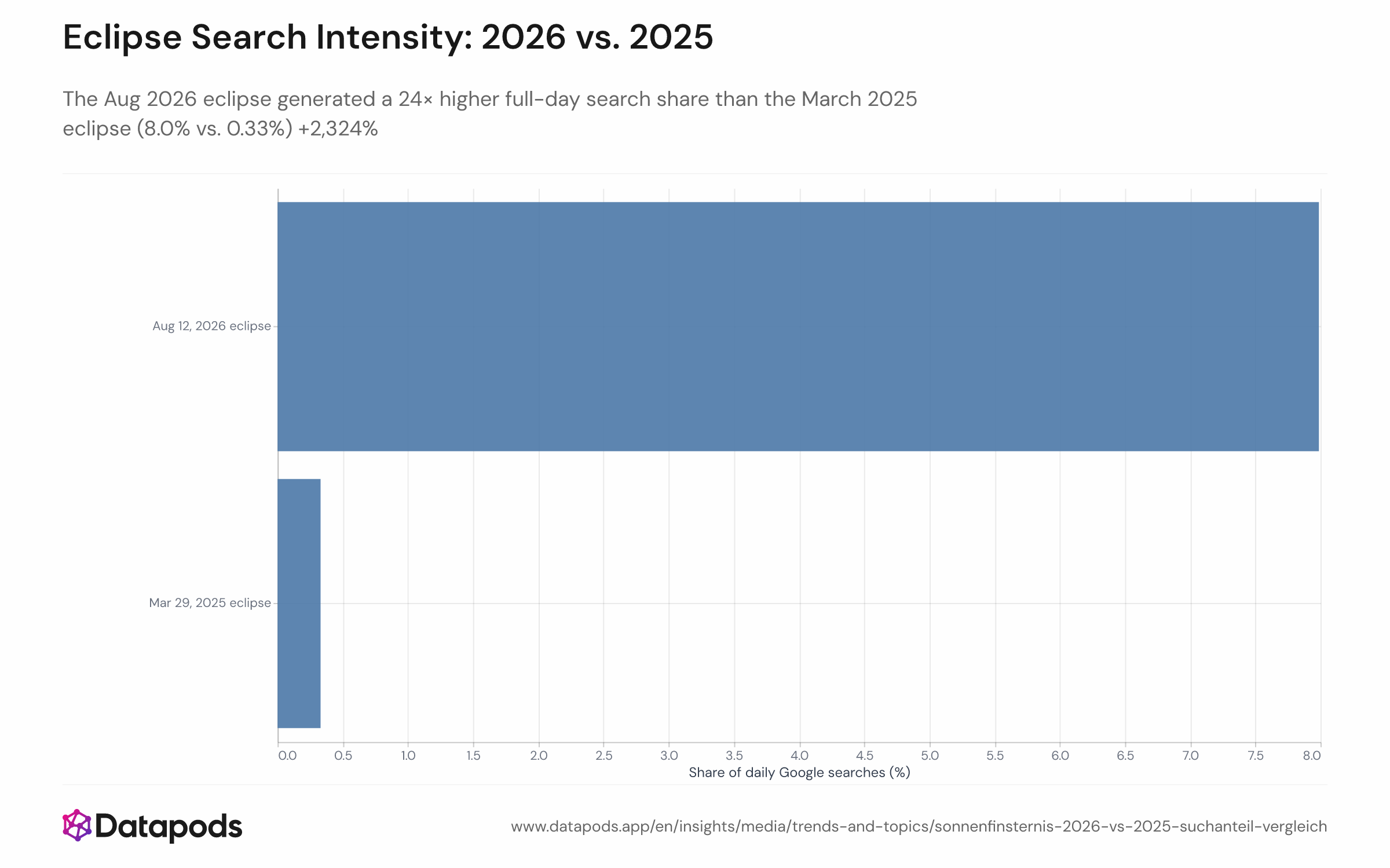 Bar chart comparing the full-day eclipse-term search share on August 12, 2026 (8.0%) and March 29, 2025 (0.33%), and the corresponding peak-hour shares (31.4% vs. 1.5%). Each event is represented by a pair of bars: one for the full-day share and one for the peak single hour.