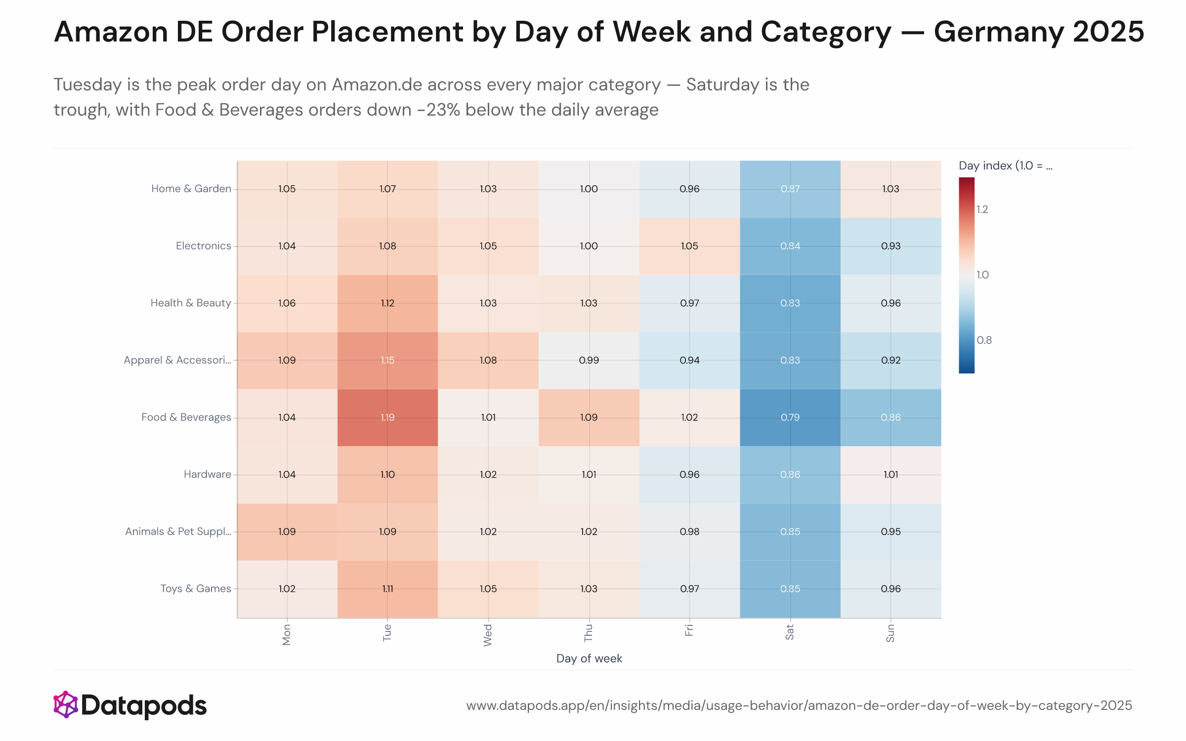 Indexed heat map or multi-line chart showing Amazon.de daily order volume by day of week for each major product category in 2025. The index is set to 1.0 for each category's average day. Tuesday shows the highest index across all categories; Saturday shows the lowest. Food & Beverages has the steepest weekend dip at -23%; Home & Garden is the flattest at -7%.