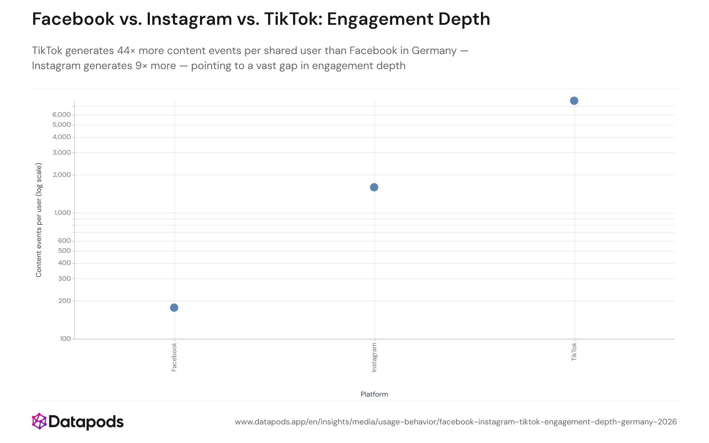Bar chart comparing average content-consumption events per user in June 2026 across Facebook, Instagram, and TikTok among 331 German users active on all three platforms. Facebook shows 177 events, Instagram 1,593, and TikTok 7,741 — a 44× gap between the lowest and highest platform.