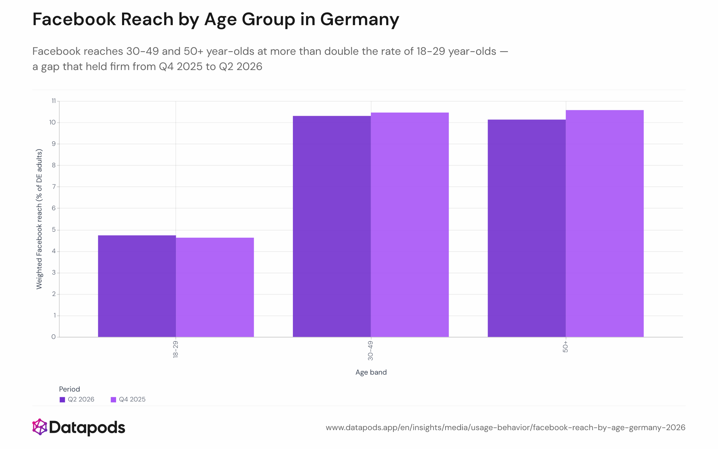 Grouped bar chart comparing weighted Facebook reach (as a share of the German online population) across three age bands — 18-29, 30-49, and 50+ — for Q4 2025 versus Q2 2026. The 30-49 and 50+ bars are consistently more than twice the height of the 18-29 bar in both periods.