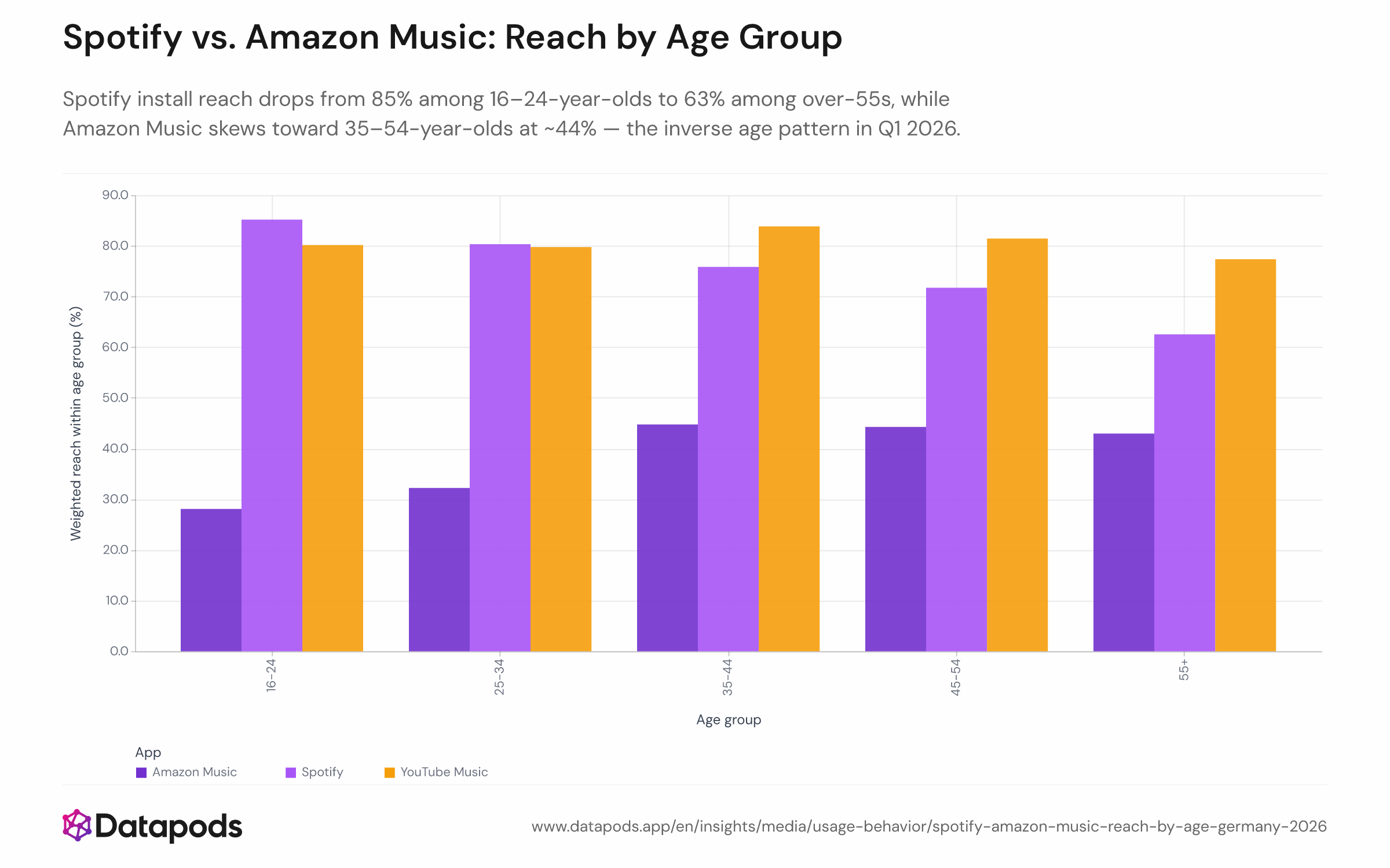 Grouped bar chart showing install-base reach (%) of Spotify, YouTube Music, and Amazon Music across five age groups (16–24, 25–34, 35–44, 45–54, 55+) among German adults in Q1 2026. Spotify declines from ~85% (16–24) to ~63% (55+); Amazon Music peaks at ~44% in the 35–54 band; YouTube Music shows a flatter distribution across all age groups.