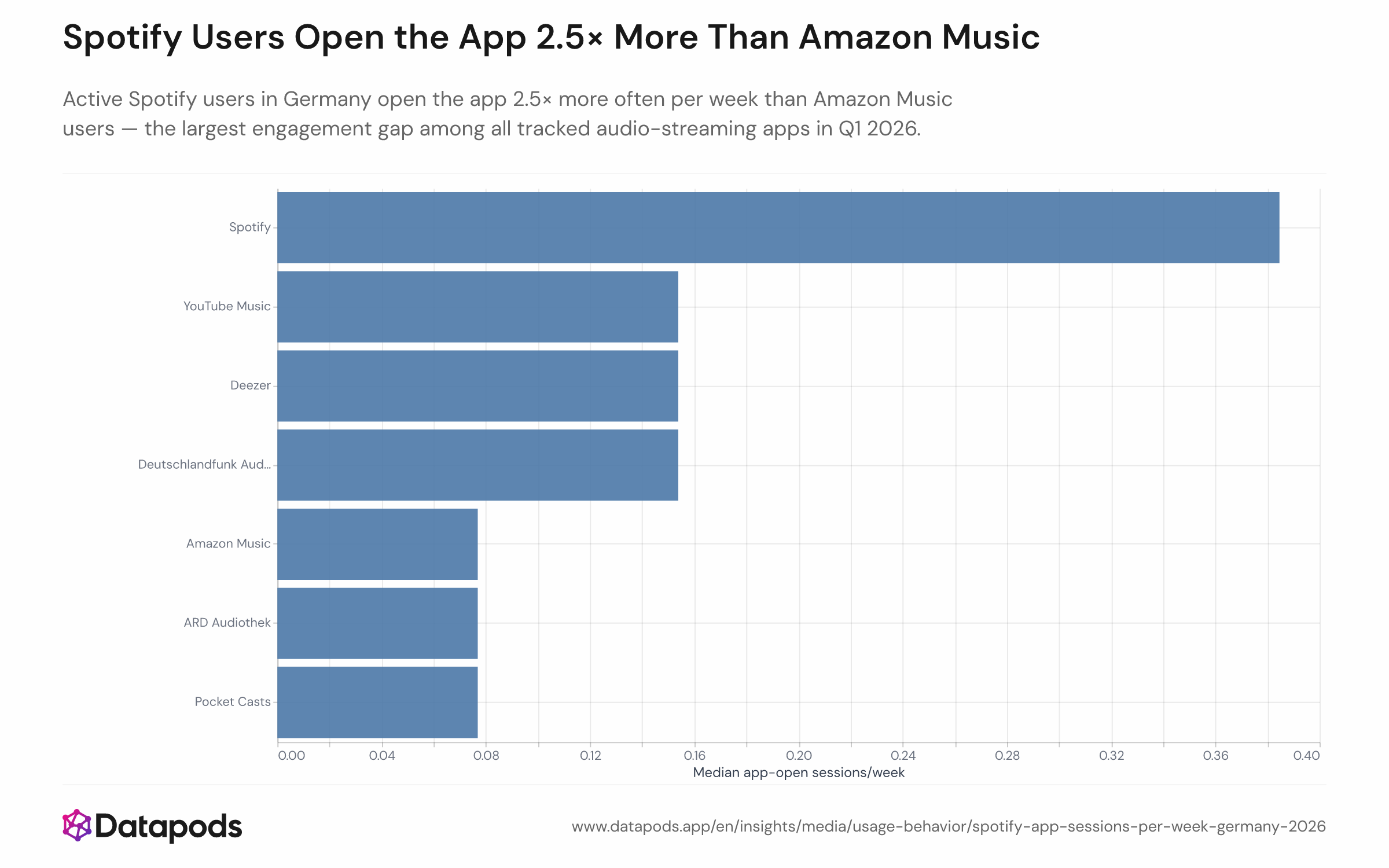 Bar chart showing median weekly app-open sessions among active users of each audio-streaming app in Germany, Q1 2026. Spotify records the highest median, approximately 2.5× that of Amazon Music. Additional bars show YouTube Music, ARD Audiothek, Deezer, and Pocket Casts at progressively lower session frequencies.