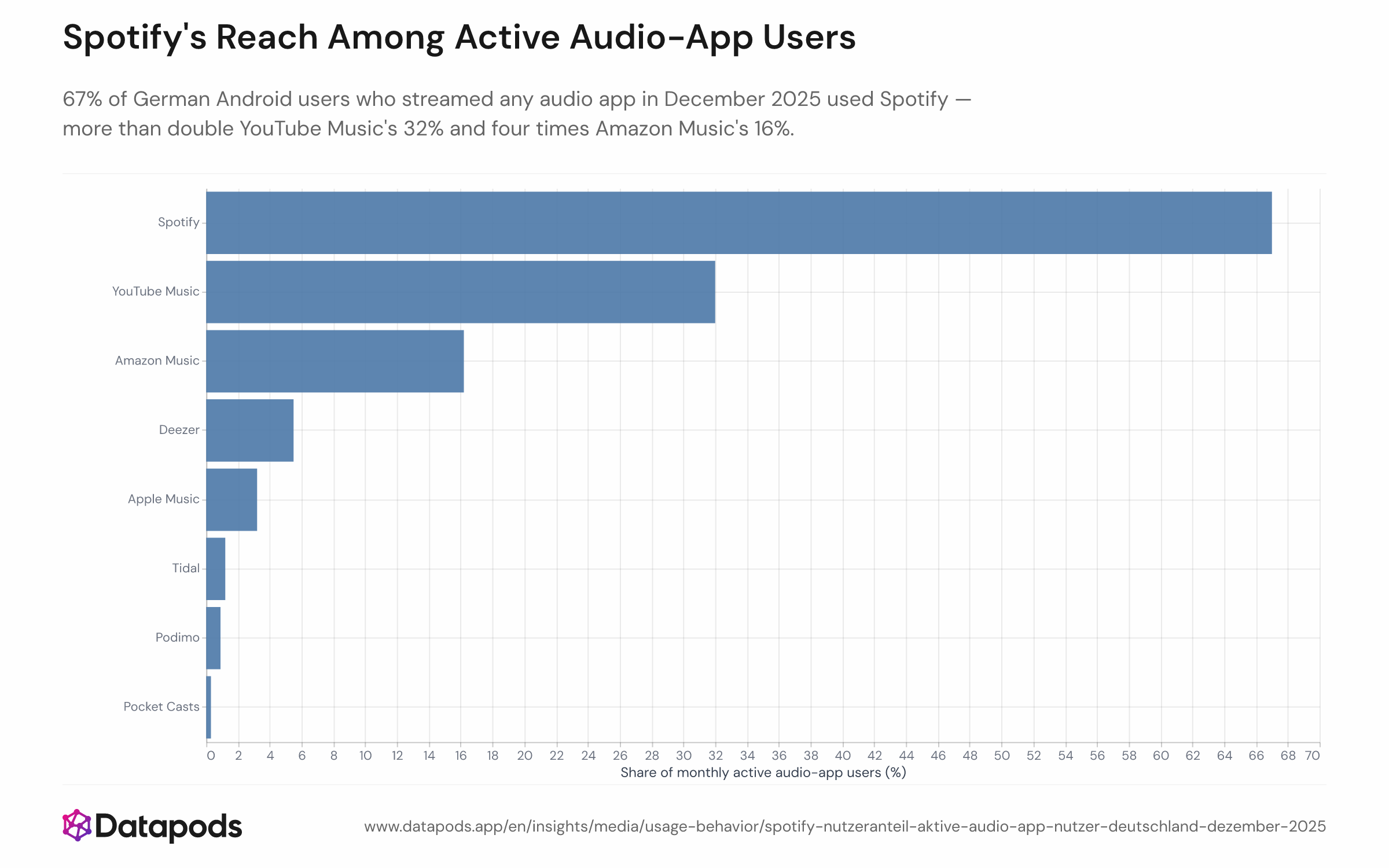Horizontal bar chart showing the share of active Android audio-app users in Germany who used each of eight tracked apps in December 2025. Spotify leads at 67%, followed by YouTube Music at 32%, Amazon Music at 16.2%, Deezer at 5.5%, Apple Music at 3.2%, Tidal at 1.2%, Podimo at 0.9%, and Pocket Casts at 0.3%.