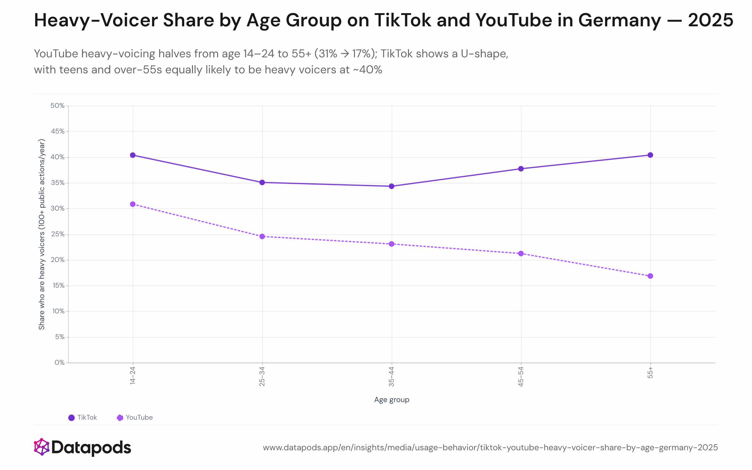 Line chart showing the share of active German users who are heavy voicers (100+ public actions per year) by age group — 14–24, 25–34, 35–44, 45–54, and 55+ — for both TikTok and YouTube across 2025. YouTube shows a monotonic decline from 31% to 17%; TikTok shows a U-shaped curve from ~40% at 14–24, dipping to ~34% at 25–44, and rising back to ~40% at 55+.