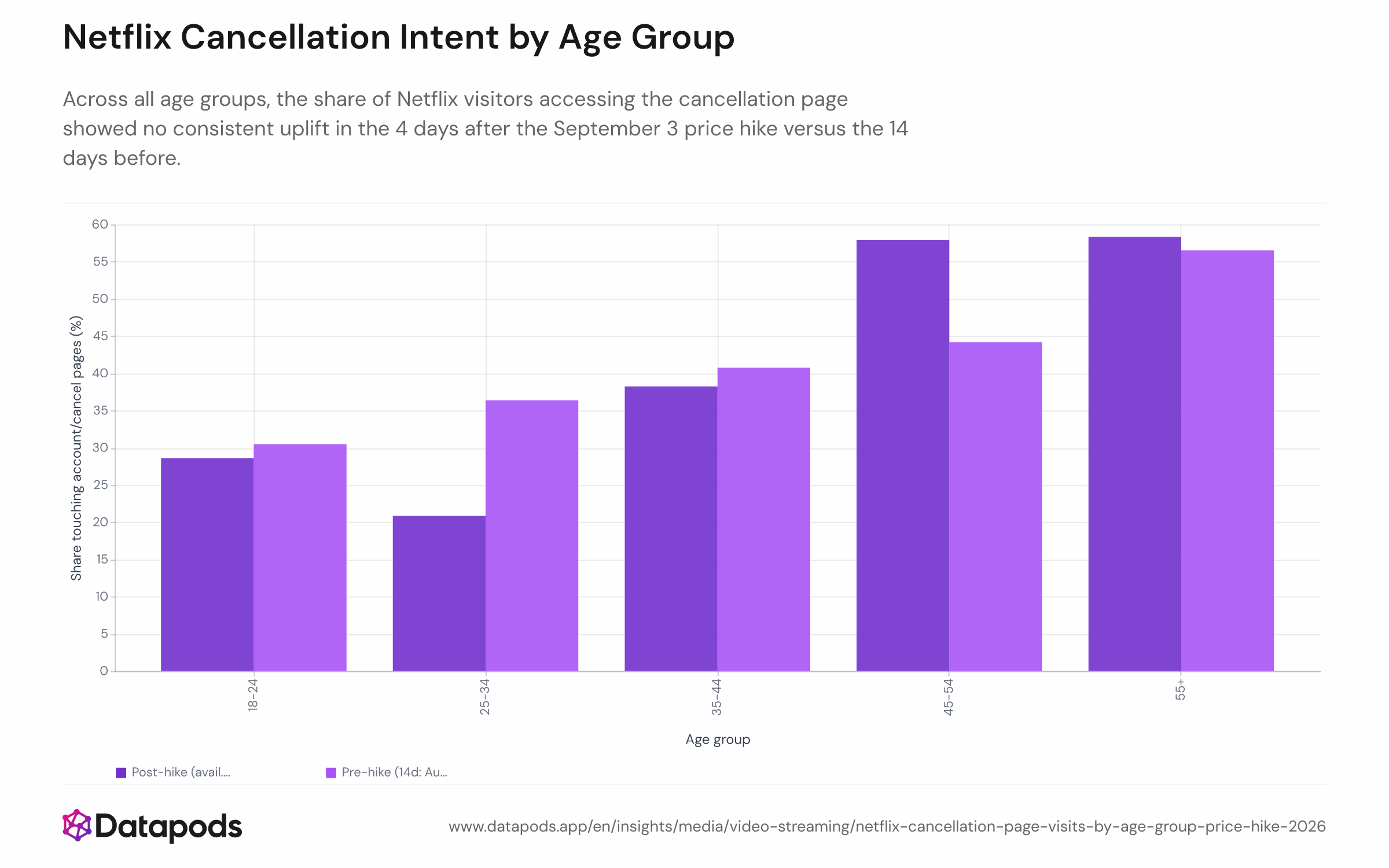 Grouped bar chart showing the share of German netflix.com visitors per age group who visited a cancellation or account-management page, comparing a 14-day pre-hike window to the 4 post-hike days available (September 3–6, 2026). Age groups appear on the x-axis; the share in percent is on the y-axis; bars are grouped by pre-hike and post-hike period.
