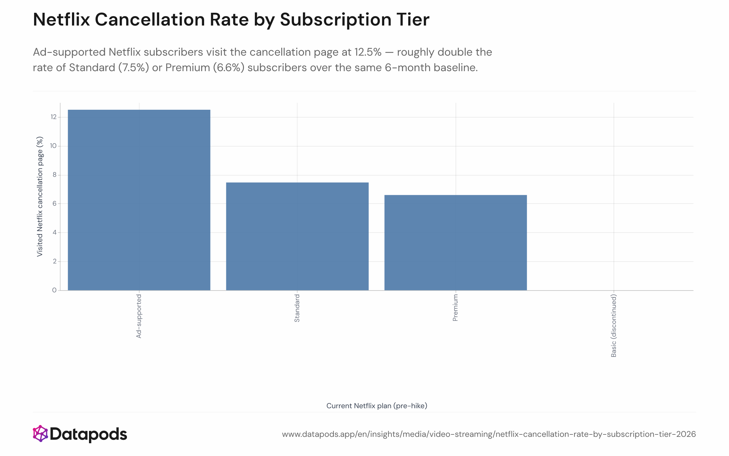 Bar chart showing the share of German netflix.com visitors who visited the cancellation page at least once, broken down by subscription tier — ad-supported, Standard, Premium, and legacy Basic — over the period March 1 to September 7, 2026. The y-axis shows the share in percent; each bar represents one subscription tier.