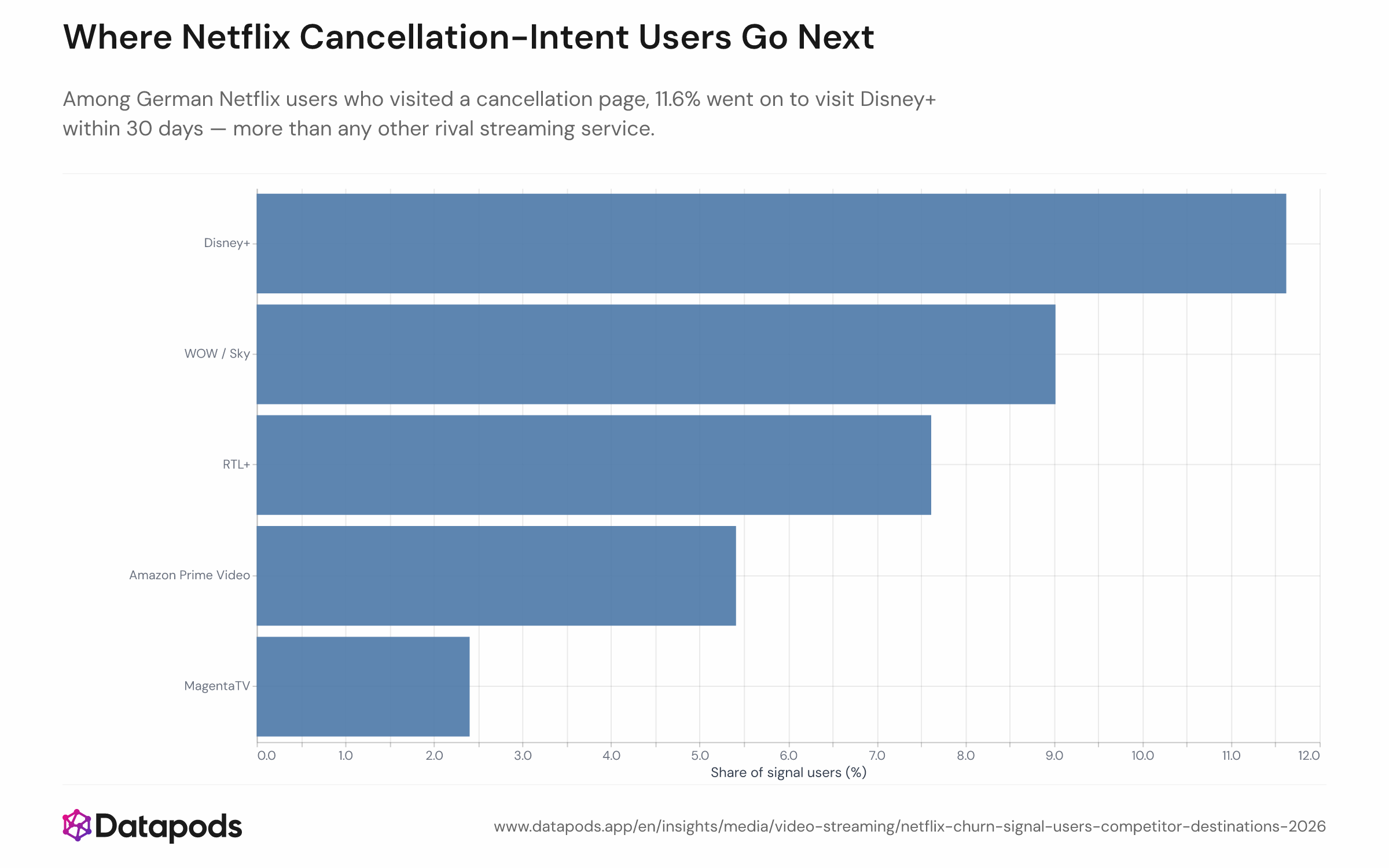 Horizontal bar chart showing the percentage of German Netflix cancellation-page visitors who subsequently visited each rival streaming service's landing page within 30 days, for the period August 1 to September 7, 2026. Services shown on the y-axis include Disney+, Sky/WOW, RTL+, Amazon Prime Video, and MagentaTV; the x-axis shows the visit share in percent.