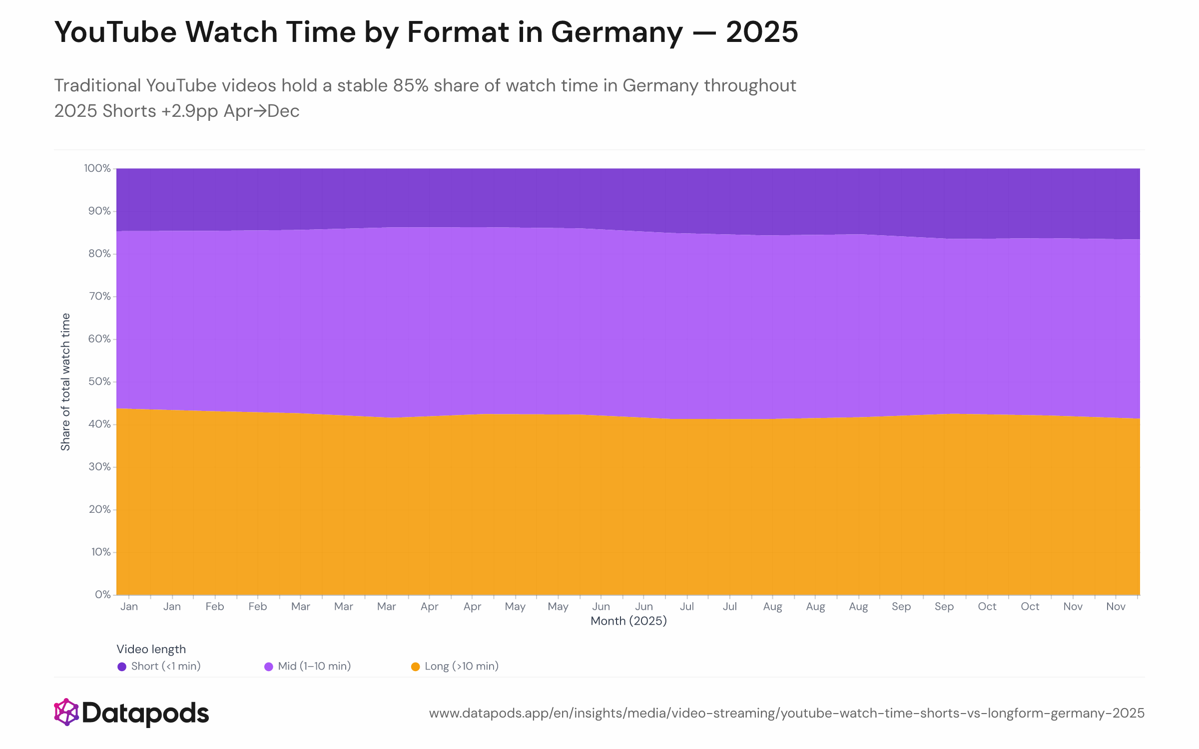 Stacked area chart showing the monthly share of total YouTube watch time in Germany in 2025, split across three video length categories: Shorts (under 1 minute), mid-form (1–10 minutes), and long-form (over 10 minutes). Shorts rise from 13.8% in April to 16.7% in December; mid-form and long-form together hold ~84–86% throughout the year.